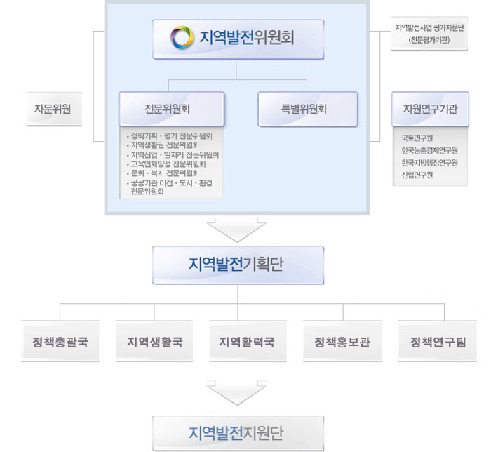 조직도